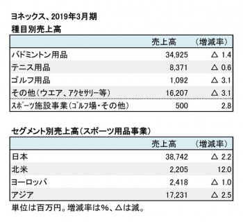ヨネックス、2019年3月期 種目・セグメント別売上高（表2）
