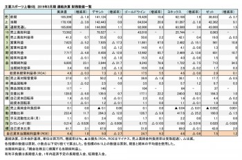 主要スポーツ上場5社、2019年3月期 連結決算 財務数値一覧（表3）