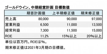 ゴールドウイン、中期経営計画、 目標数値一覧（表1）