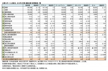 主要スポーツ上場5社、2019年3月期 連結決算 財務数値一覧（表2）