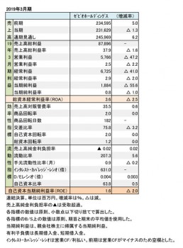 ゼビオホールディングス、2019年3月期 財務数値一覧（表1）