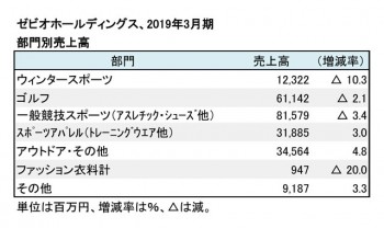 ゼビオホールディングス、2019年3月期 部門別売上高（表2）