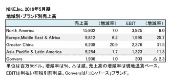 ナイキ社、2019年5月期 地域別・ブランド別売上高（表2）