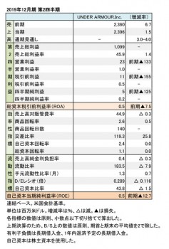 UNDER ARMOUR、2019年12月期 第2四半期 財務数値一覧（表1）