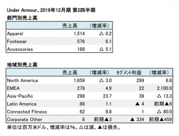 UNDER ARMOUR、2019年12月期 第2四半期 部門・地域別売上高（表2）