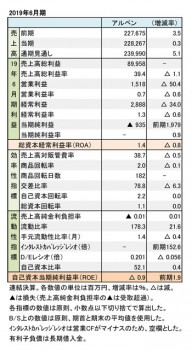 アルペン、2019年6月期 財務数値一覧（表1）