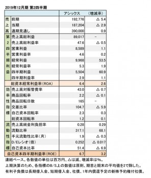 アシックス、2019年12月期 第2四半期 財務数値一覧（表1）