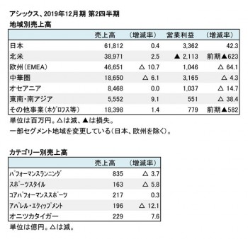 アシックス、2019年12月期 第2四半期 部門別売上高（表2）