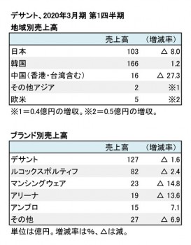 デサント、2020年3月期 第1四半期 地域別・ブランド別売上高（表2）