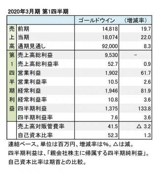 ゴールドウイン、2020年3月期 第1四半期 財務数値一覧（表1）