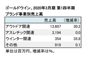 ゴールドウイン、2020年3月期 第1四半期 ブランド事業別売上高（表2）