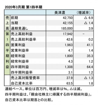 美津濃、2020年3月期 第1四半期 財務数値一覧（表1）