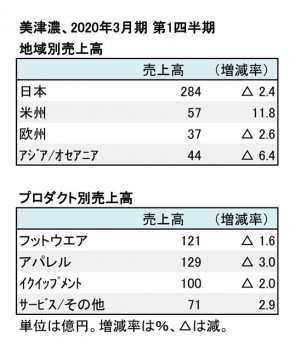 美津濃、2020年3月期 第1四半期 地域別・商品別売上高（表2）