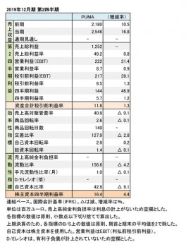 PUMA、2019年12月期 第2四半期 財務数値一覧（表1）