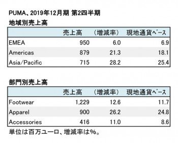 PUMA、2019年12月期 第2四半期 地域・部門別売上高（表2）