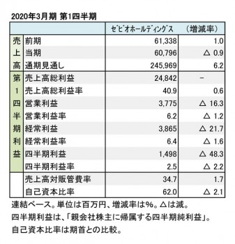 ゼビオホールディングス、2020年3月期 第1四半期 財務数値一覧（表1）