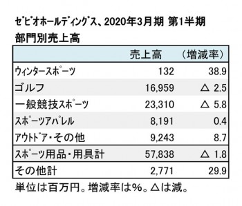 ゼビオホールディングス、2020年3月期 第1四半期 部門別売上高（表2）