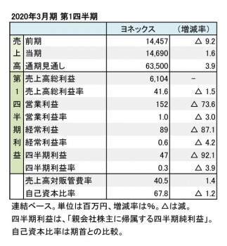 ヨネックス、2020年3月期 第1四半期 財務数値一覧（表1）