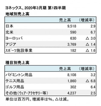 ヨネックス、2020年3月期 第1四半期 地域別・種目別売上高（表2）