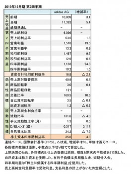 adidas、2019年12月期 第2四半期 財務数値一覧（表1）