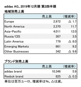 adidas、2019年12月期 第2四半期 セグメント別売上高（表2）
