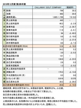 CALLAWAY GOLF COMPANY、2019年12月期 第2四半期 財務数値一覧（表1）