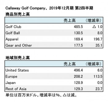 CALLAWAY GOLF COMPANY、2019年12月期 第2四半期 地域別・商品別売上高（表2）