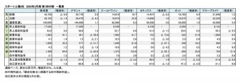 スポーツ上場6社、2020年3月期 第1四半期 財務数値一覧（表1）