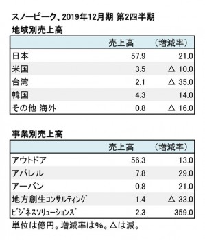 スノーピーク、2019年12月期 第2四半期 地域別・部門別売上高（表2）