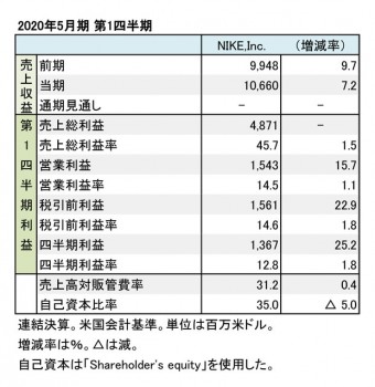 Nike,Inc. 2020年5月期 第1四半期 財務数値一覧（表1）