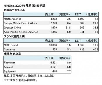 Nike,Inc. 2020年5月期 第1四半期 地域別・商品別売上高（表2）