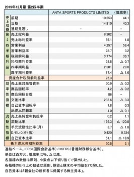 ANTA SPORTS PRODUCTS LIMITED、 2019年12月期 第2四半期 財務数値一覧（表1）