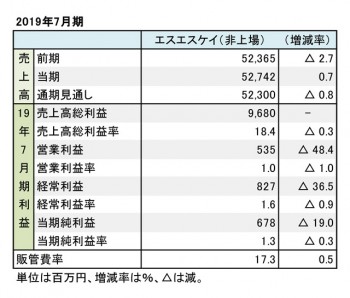 エスエスケイ、2019年7月期 財務数値一覧（表1）