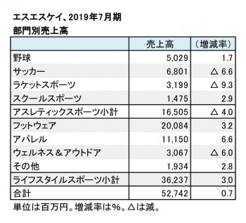 エスエスケイ、2019年7月期 部門別売上高（表2）