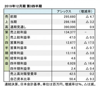 アシックス、2019年12月期 第3四半期 財務数値一覧（表1）