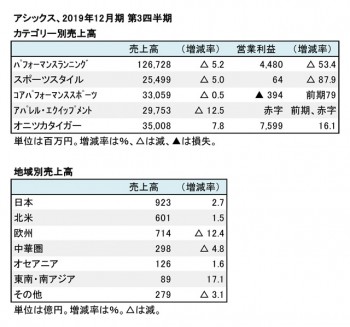 アシックス、2019年12月期 第3四半期 カテゴリー別・地域別売上高（表2）