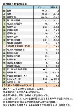 デサント、2020年3月期 第2四半期 財務数値一覧（表1）