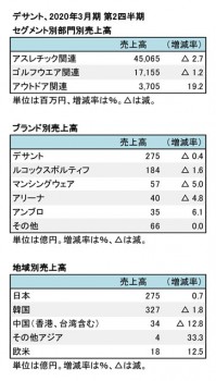 デサント、2020年3月期 第2四半期 部門別・ブランド別・地域別売上高（表2）