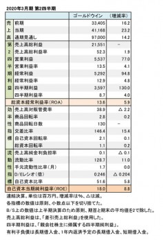 ゴールドウイン、2020年3月期 第2四半期 財務数値一覧（表1）