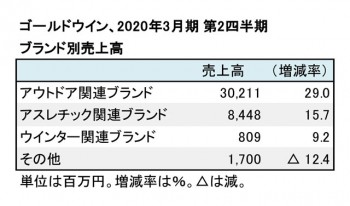 ゴールドウイン、2020年3月期 第2四半期 ブランド別売上高（表2）