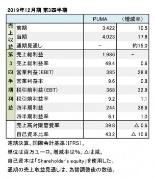 プーマ、2019年12月期 第3四半期 財務数値一覧（表1）