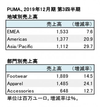 プーマ、2019年12月期 第3四半期 地域別・部門別売上高（表2）
