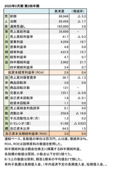 美津濃、2019年3月期 第2四半期 財務数値一覧（表1）