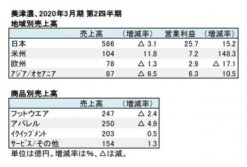 美津濃、2019年3月期 第2四半期 地域別・商品別売上高（表2）