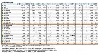 スポーツ上場6社、2020年3月期 第2四半期 財務数値一覧（表1）