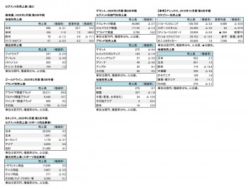 スポーツ上場6社、2020年3月期 第2四半期 セグメント別売上高一覧（表2）