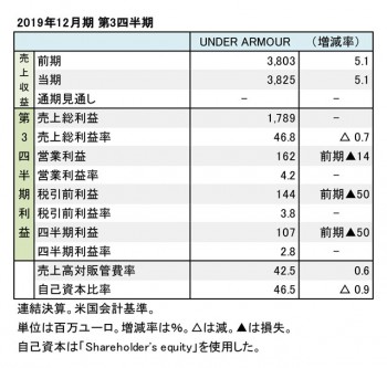 UNDER ARMOUR、2019年12月期 第3四半期 財務数値一覧（表1）