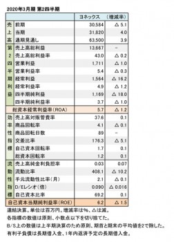 ヨネックス、2020年3月期 第2四半期 財務数値一覧（表1）