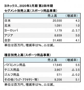 ヨネックス、2020年3月期 第2四半期 セグメント別・種目別売上高（表2）