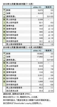 adidas AG、2019年12月期 第3四半期 財務数値一覧（表1）